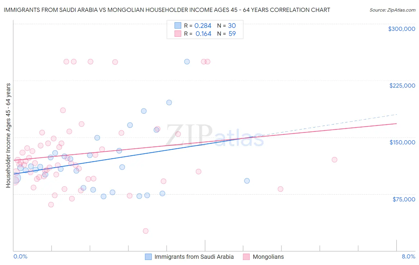 Immigrants from Saudi Arabia vs Mongolian Householder Income Ages 45 - 64 years