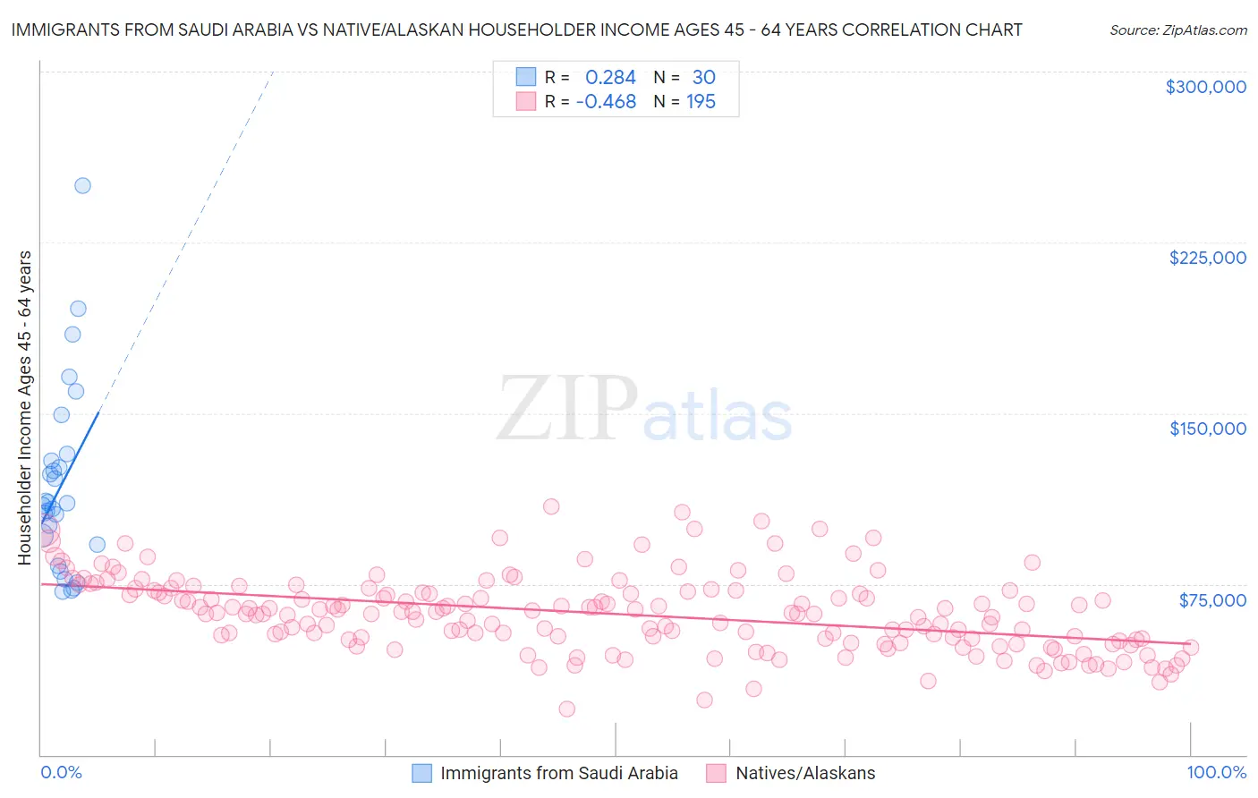 Immigrants from Saudi Arabia vs Native/Alaskan Householder Income Ages 45 - 64 years