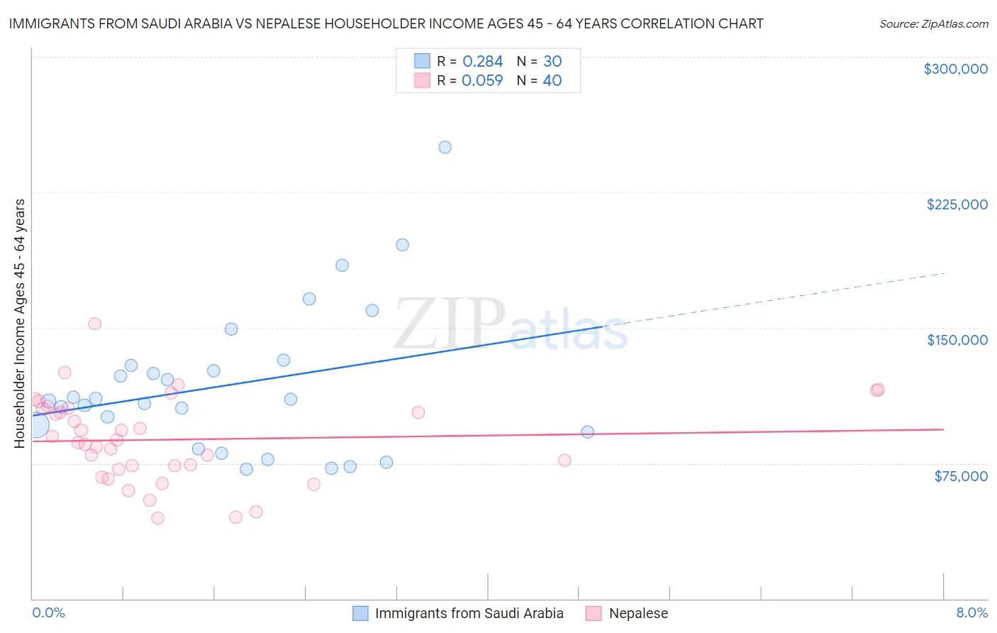 Immigrants from Saudi Arabia vs Nepalese Householder Income Ages 45 - 64 years