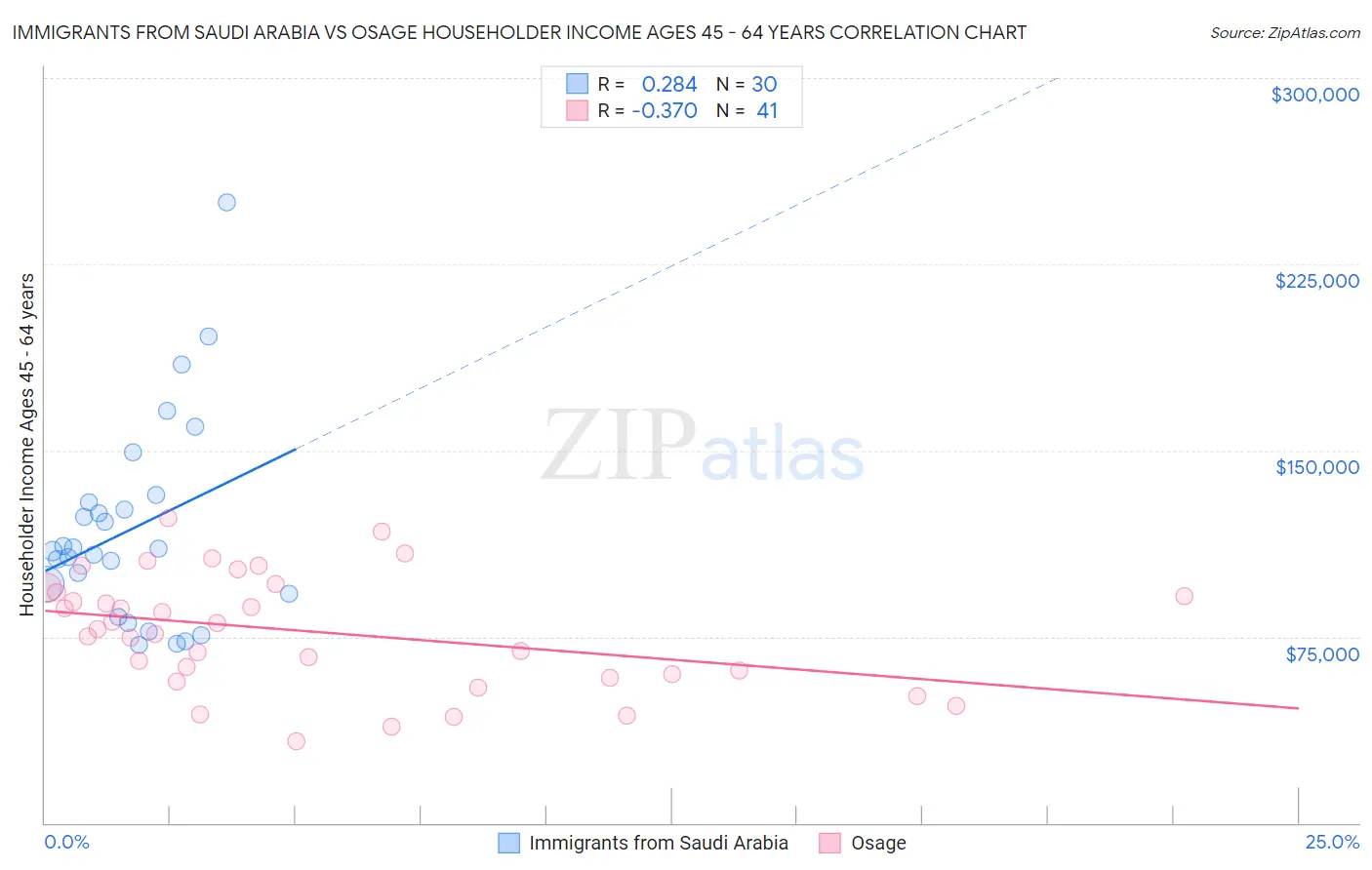 Immigrants from Saudi Arabia vs Osage Householder Income Ages 45 - 64 years