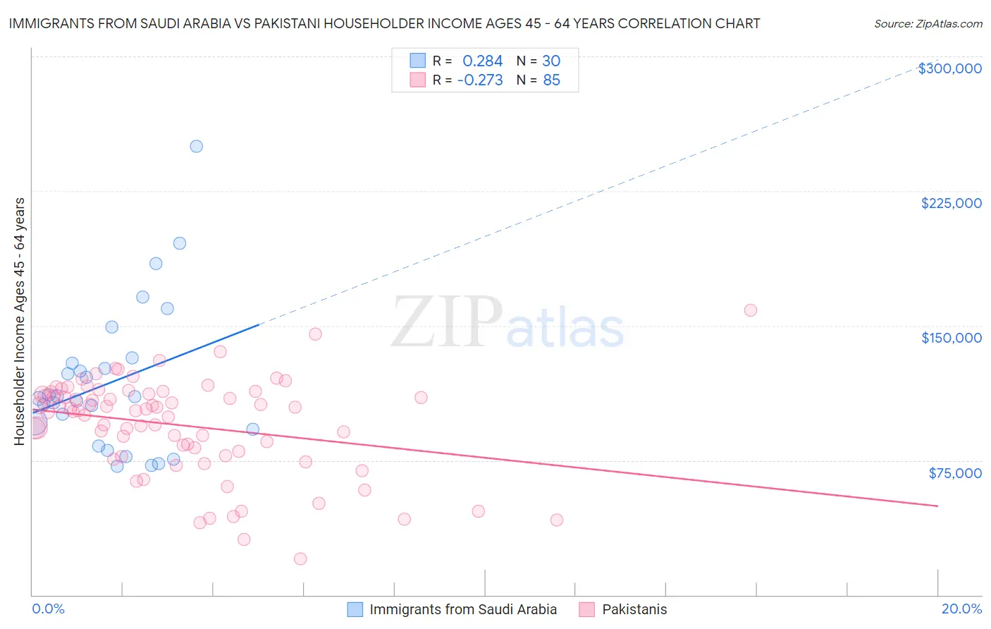 Immigrants from Saudi Arabia vs Pakistani Householder Income Ages 45 - 64 years