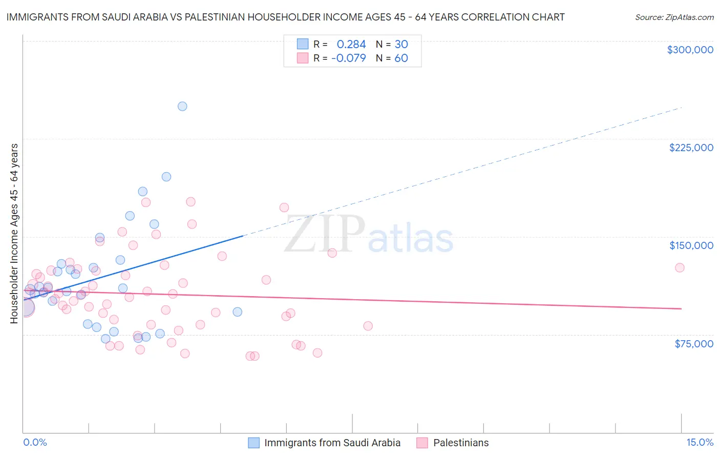 Immigrants from Saudi Arabia vs Palestinian Householder Income Ages 45 - 64 years