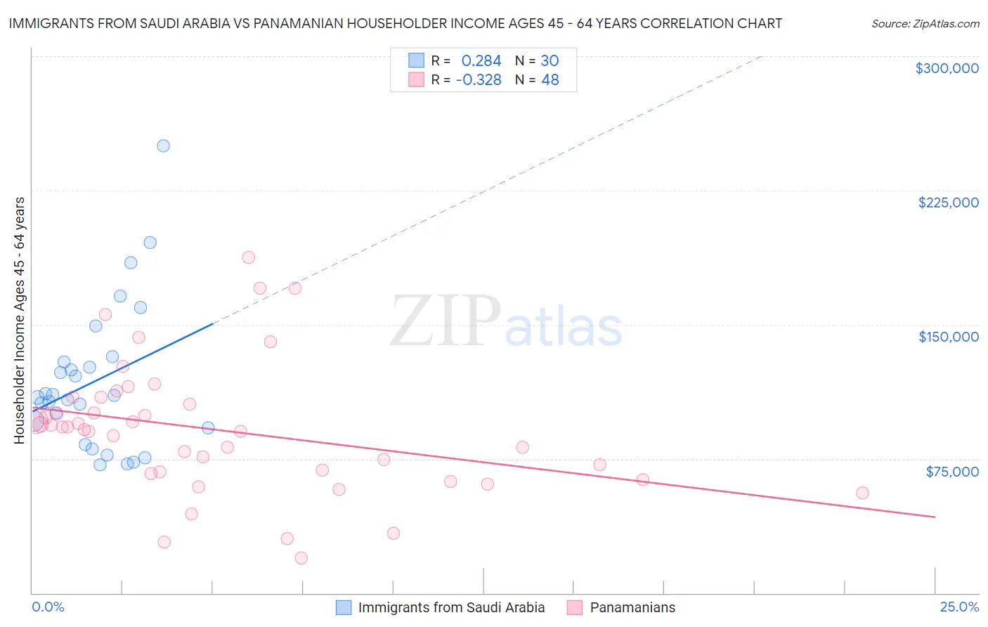 Immigrants from Saudi Arabia vs Panamanian Householder Income Ages 45 - 64 years