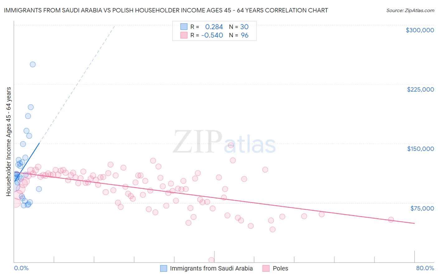 Immigrants from Saudi Arabia vs Polish Householder Income Ages 45 - 64 years