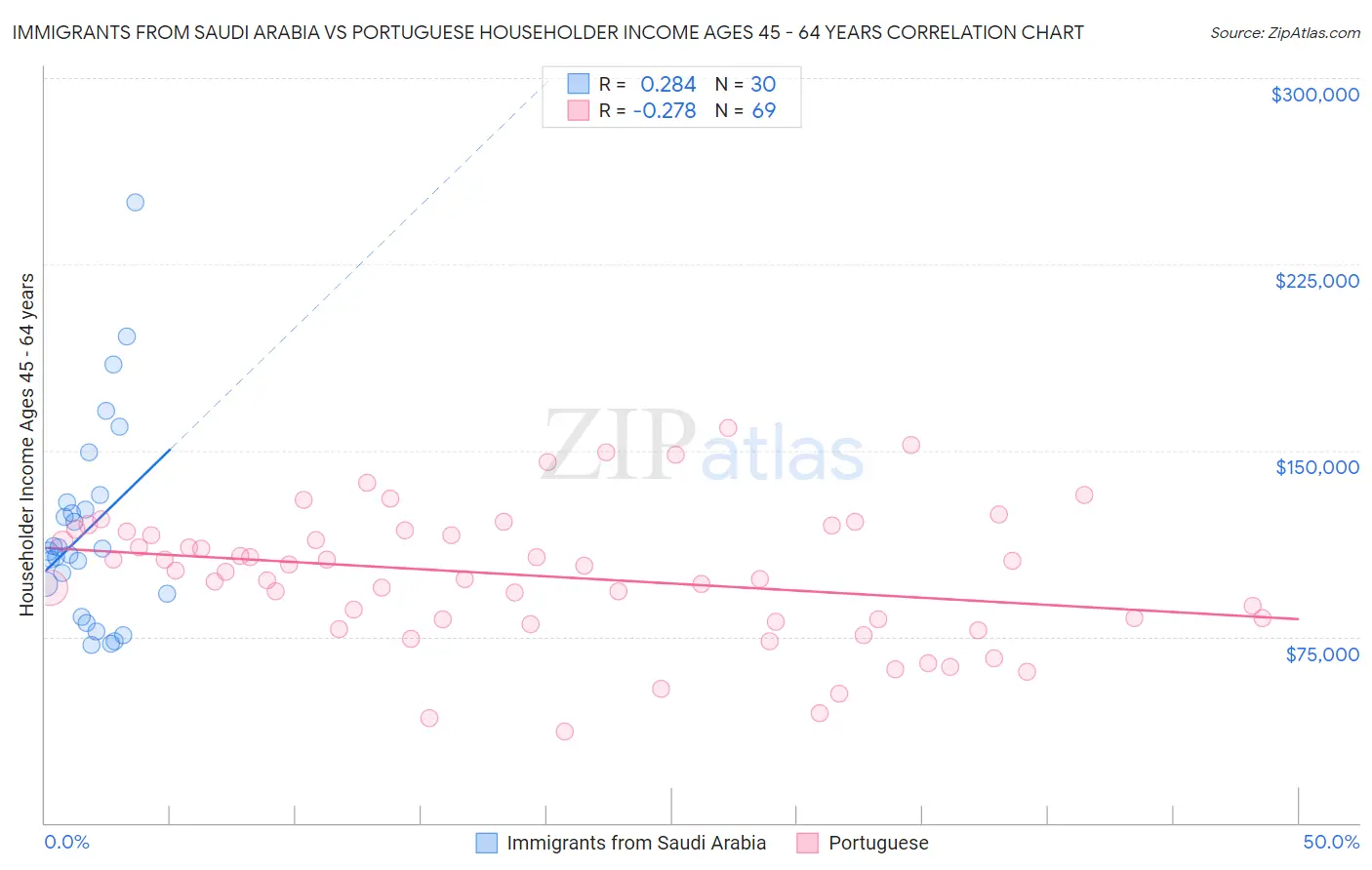 Immigrants from Saudi Arabia vs Portuguese Householder Income Ages 45 - 64 years