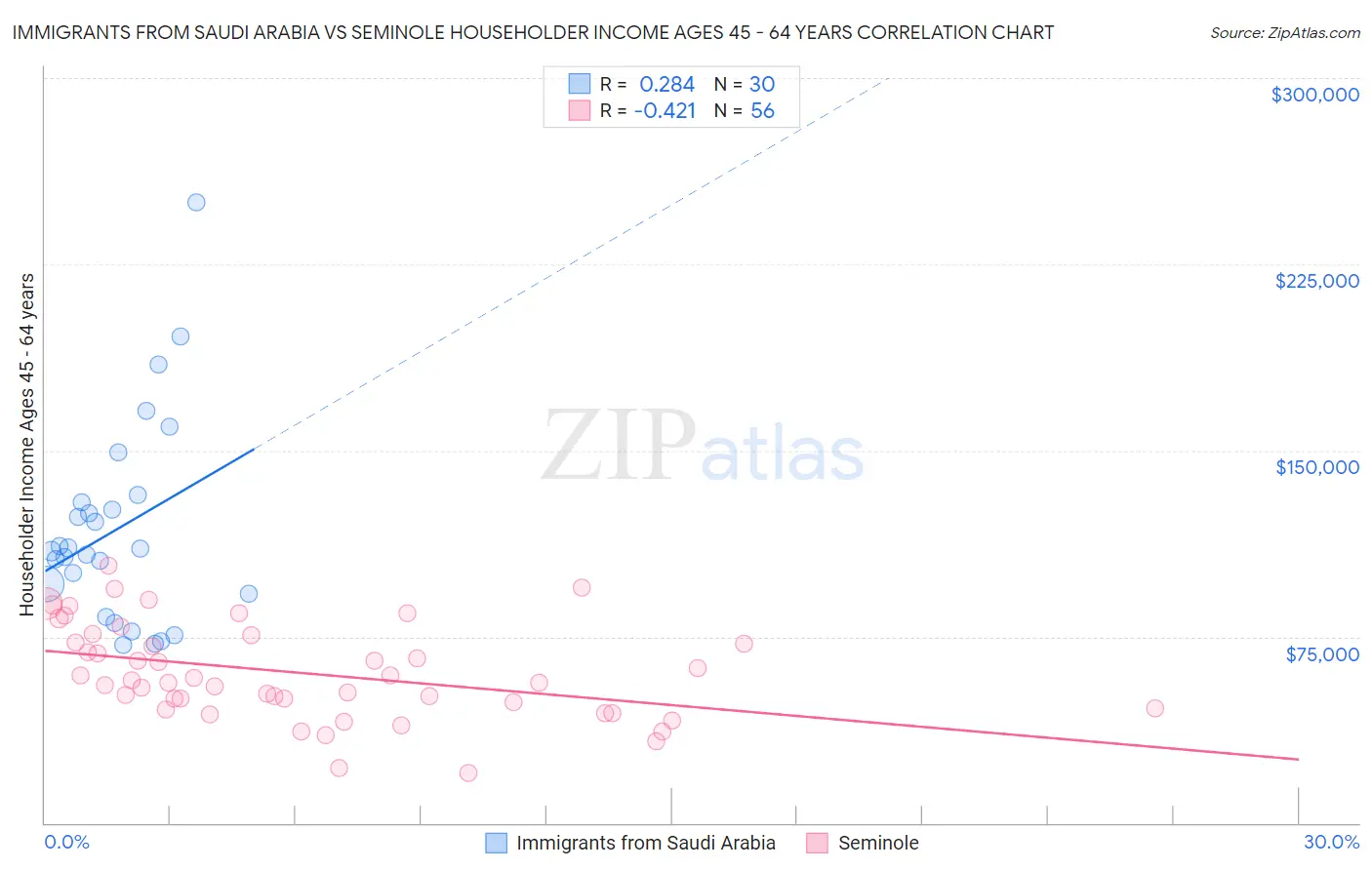 Immigrants from Saudi Arabia vs Seminole Householder Income Ages 45 - 64 years