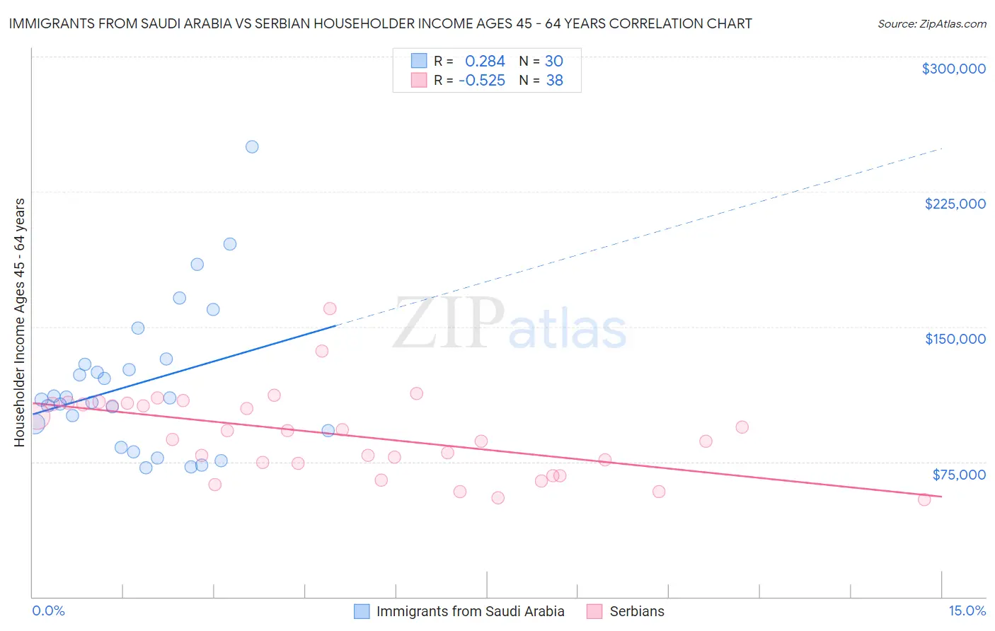 Immigrants from Saudi Arabia vs Serbian Householder Income Ages 45 - 64 years