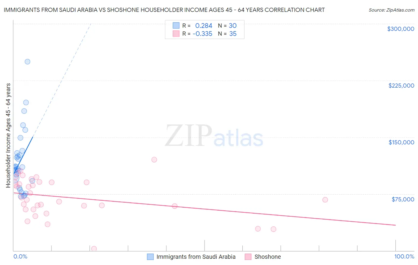 Immigrants from Saudi Arabia vs Shoshone Householder Income Ages 45 - 64 years