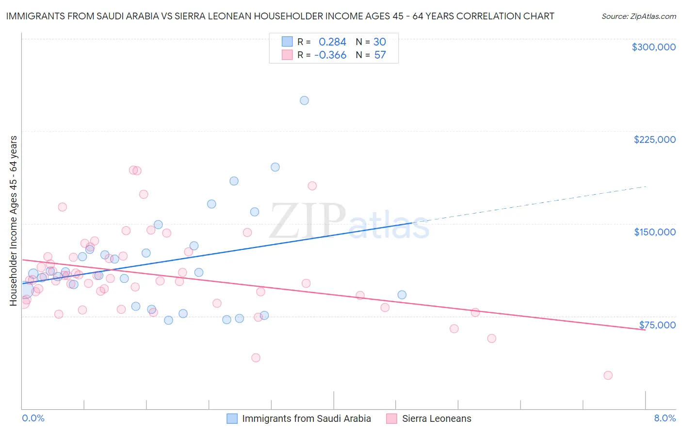 Immigrants from Saudi Arabia vs Sierra Leonean Householder Income Ages 45 - 64 years