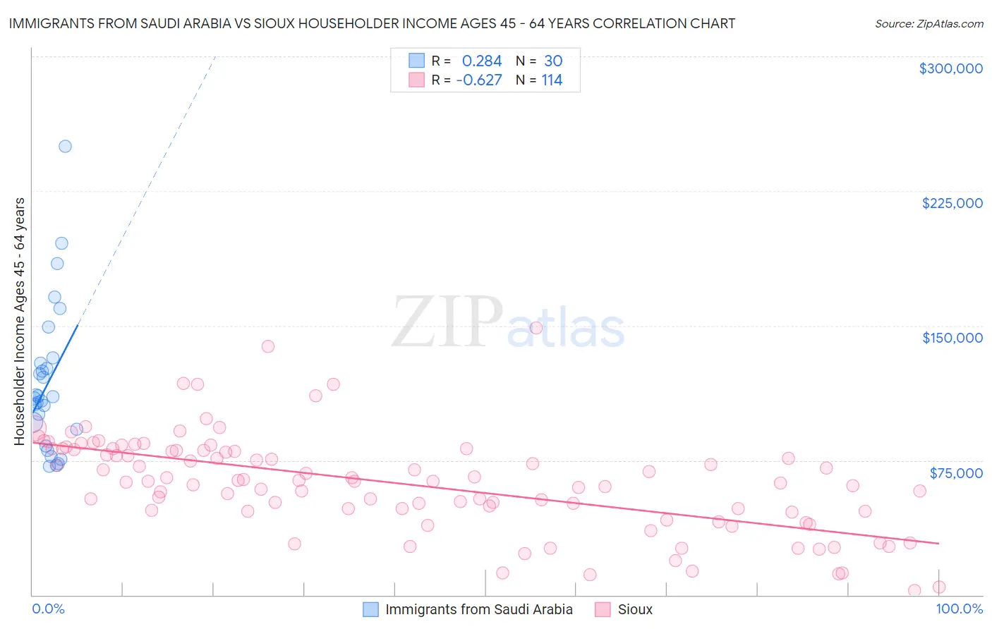 Immigrants from Saudi Arabia vs Sioux Householder Income Ages 45 - 64 years