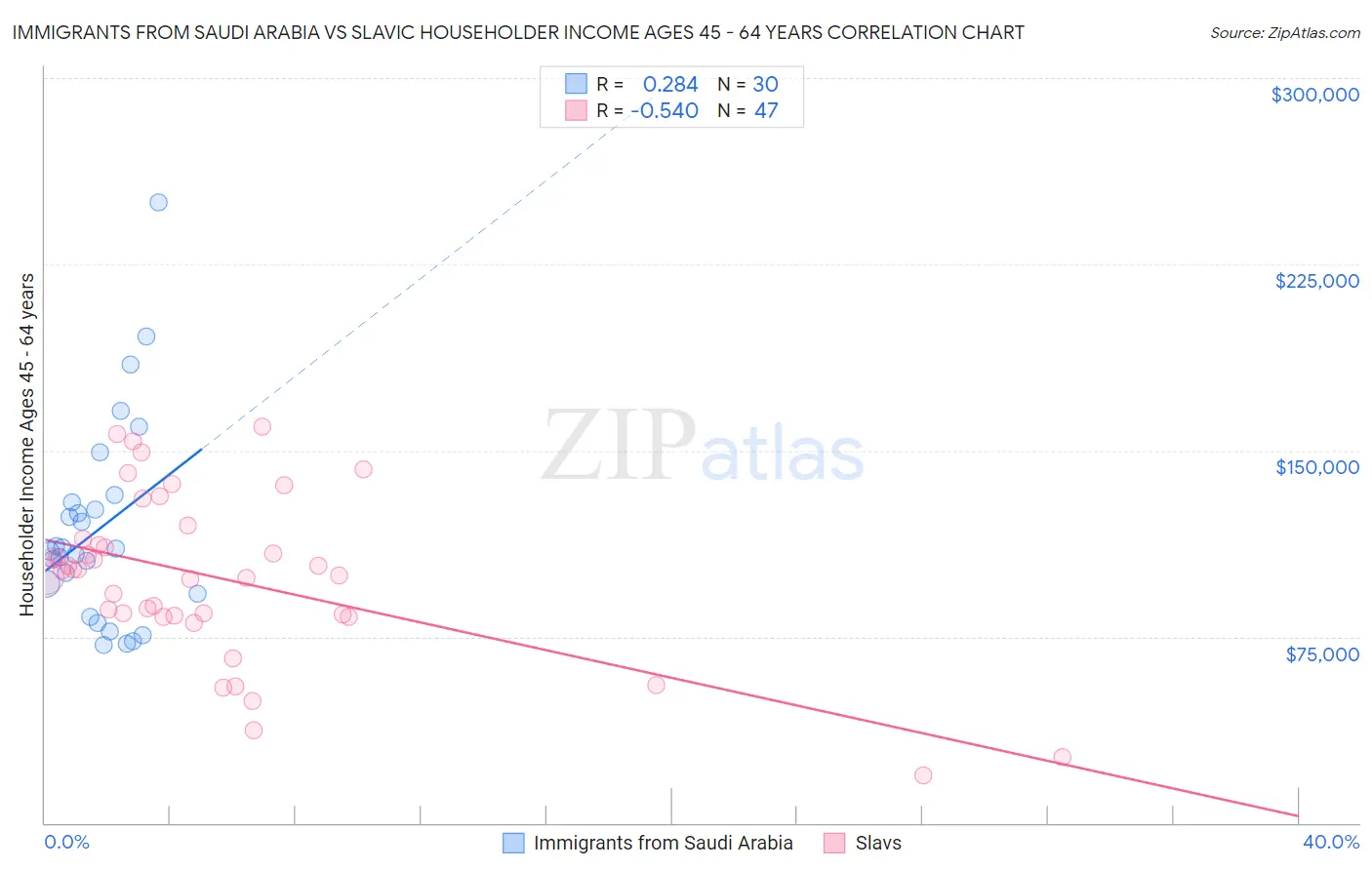Immigrants from Saudi Arabia vs Slavic Householder Income Ages 45 - 64 years