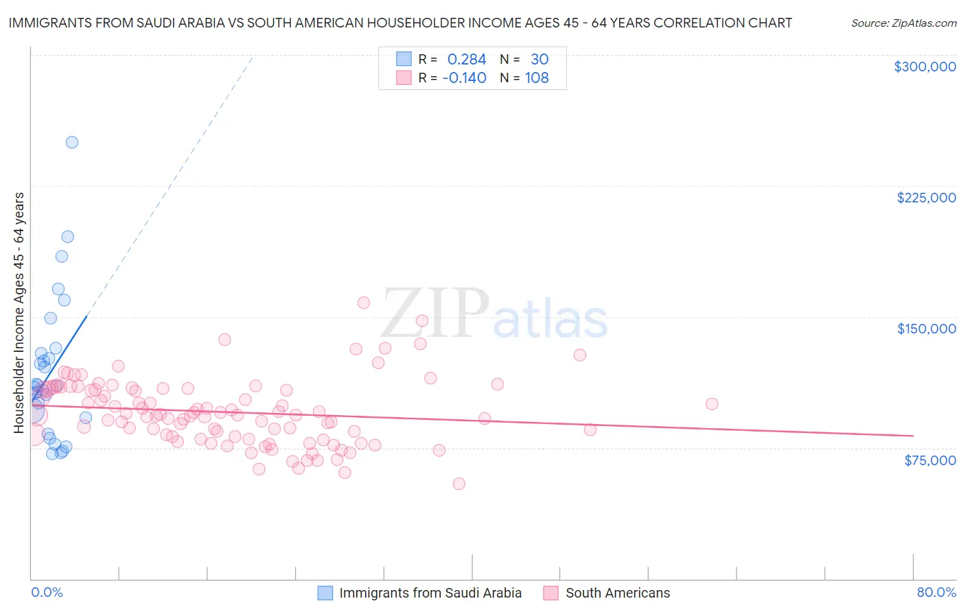 Immigrants from Saudi Arabia vs South American Householder Income Ages 45 - 64 years