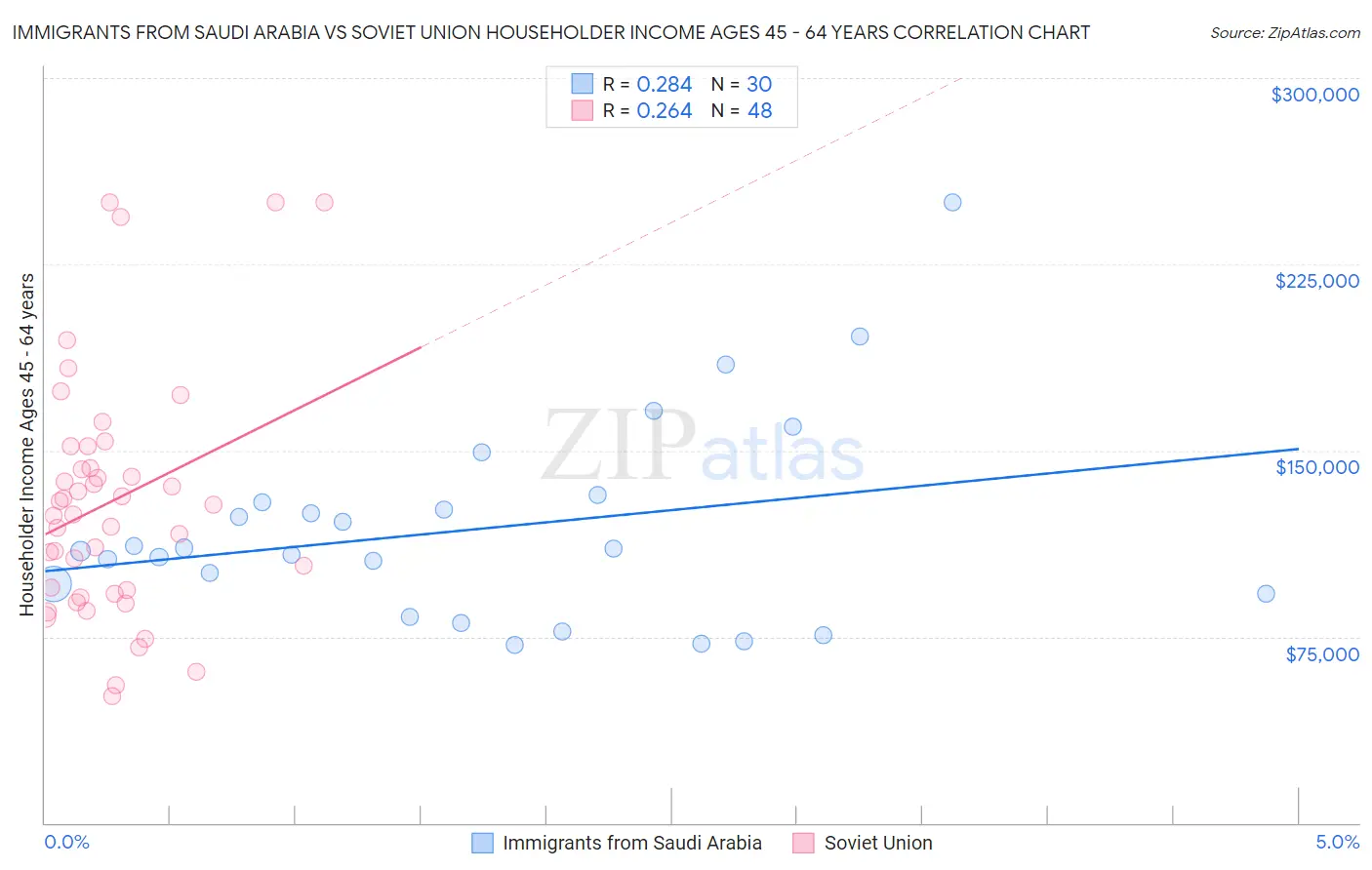 Immigrants from Saudi Arabia vs Soviet Union Householder Income Ages 45 - 64 years