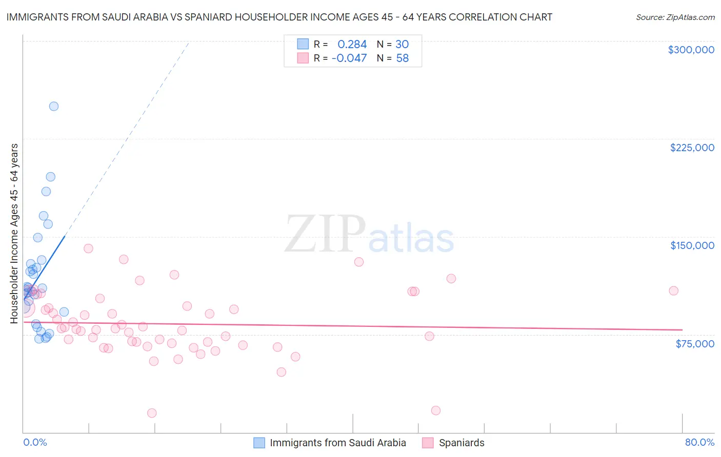 Immigrants from Saudi Arabia vs Spaniard Householder Income Ages 45 - 64 years