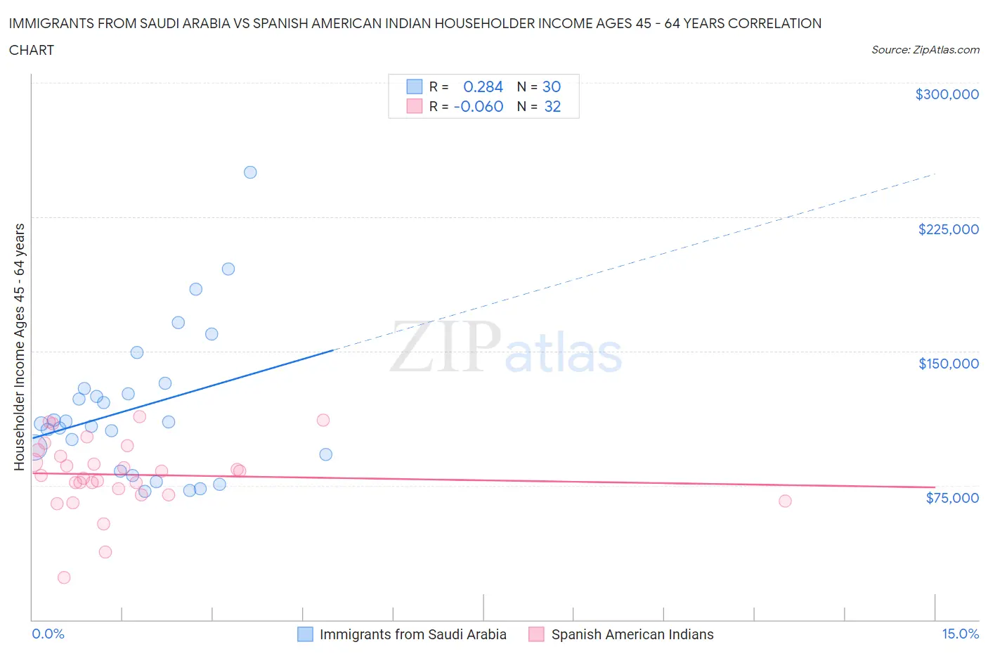 Immigrants from Saudi Arabia vs Spanish American Indian Householder Income Ages 45 - 64 years