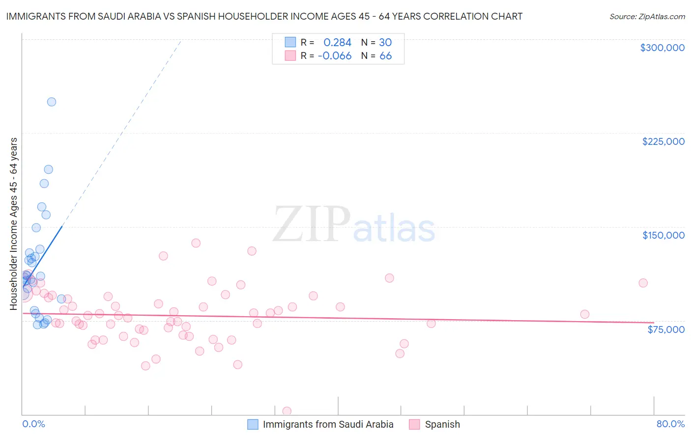 Immigrants from Saudi Arabia vs Spanish Householder Income Ages 45 - 64 years