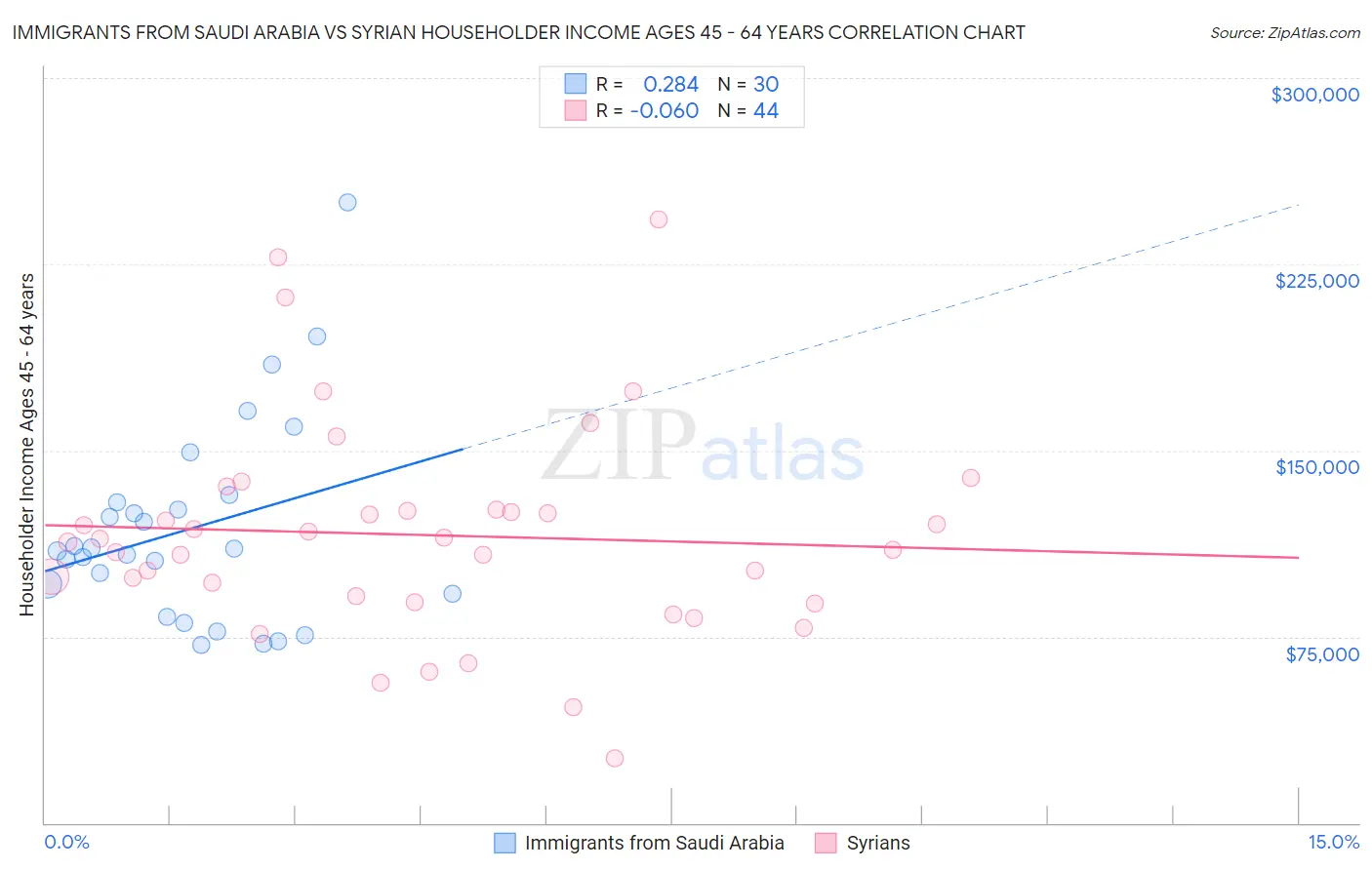 Immigrants from Saudi Arabia vs Syrian Householder Income Ages 45 - 64 years