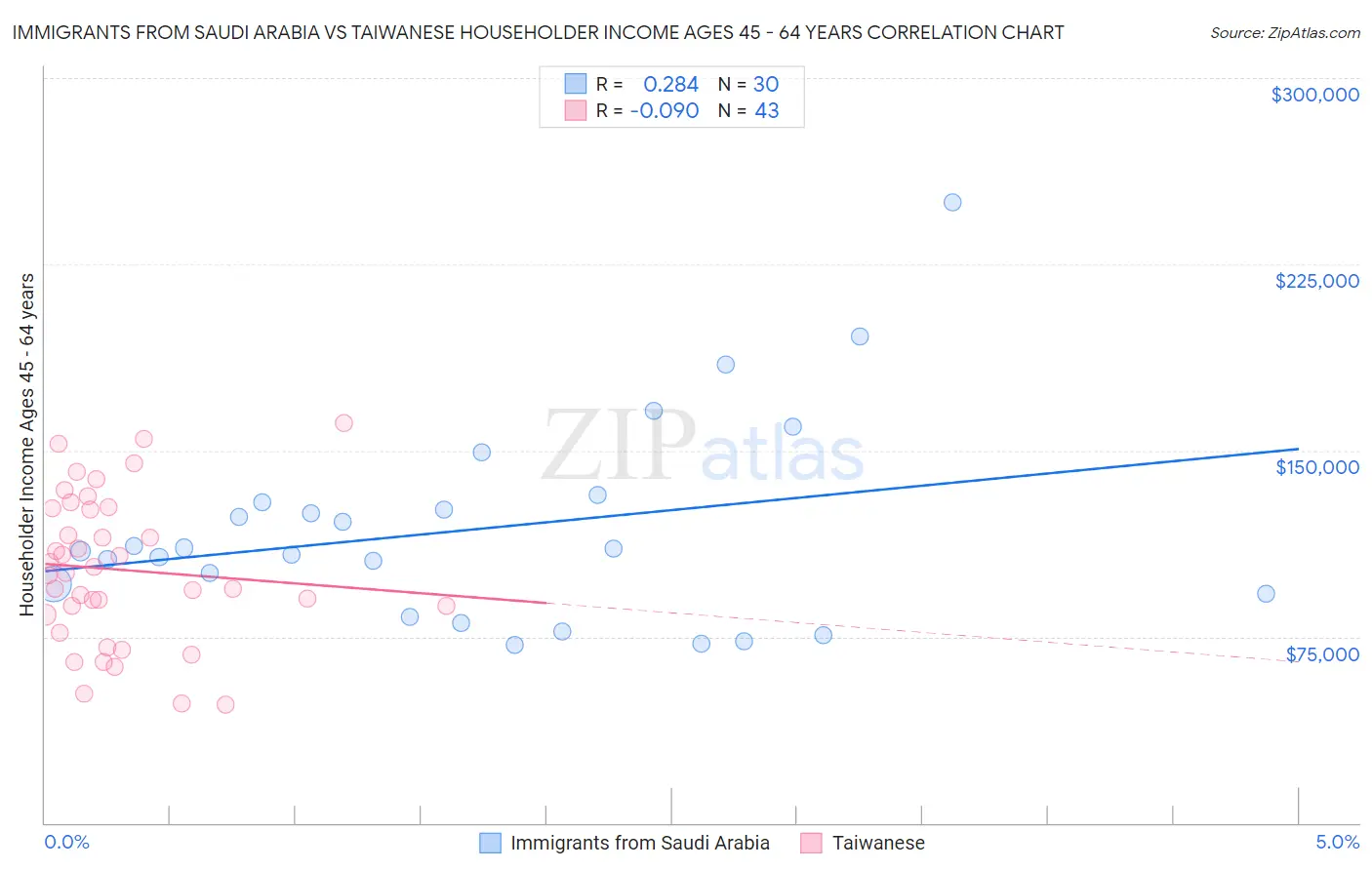 Immigrants from Saudi Arabia vs Taiwanese Householder Income Ages 45 - 64 years