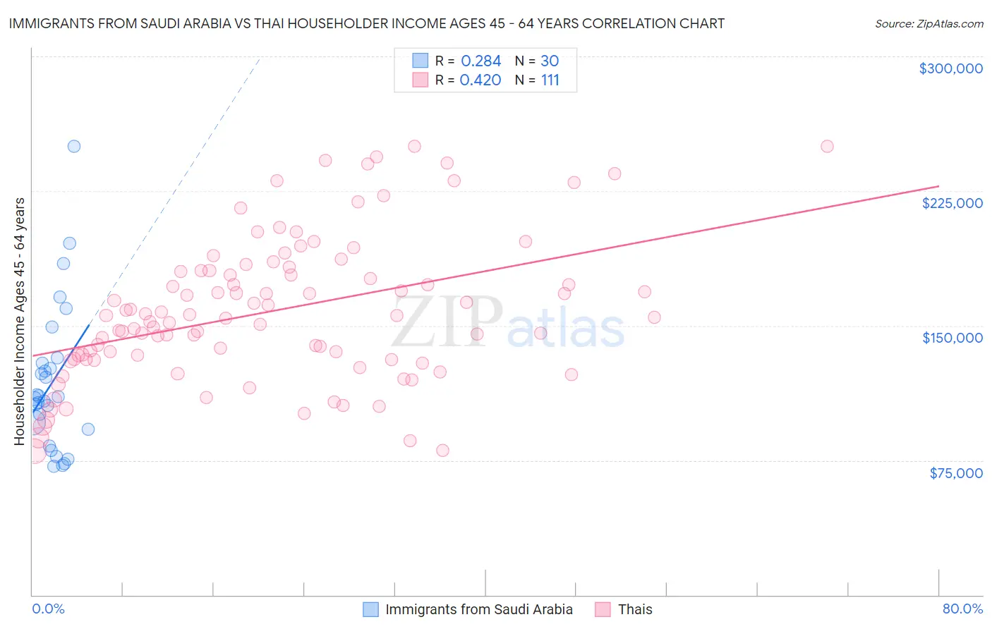 Immigrants from Saudi Arabia vs Thai Householder Income Ages 45 - 64 years
