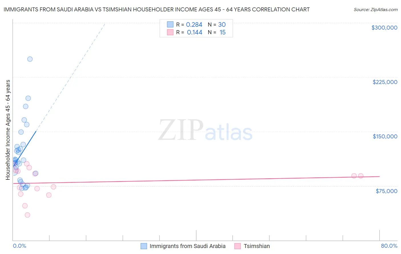 Immigrants from Saudi Arabia vs Tsimshian Householder Income Ages 45 - 64 years