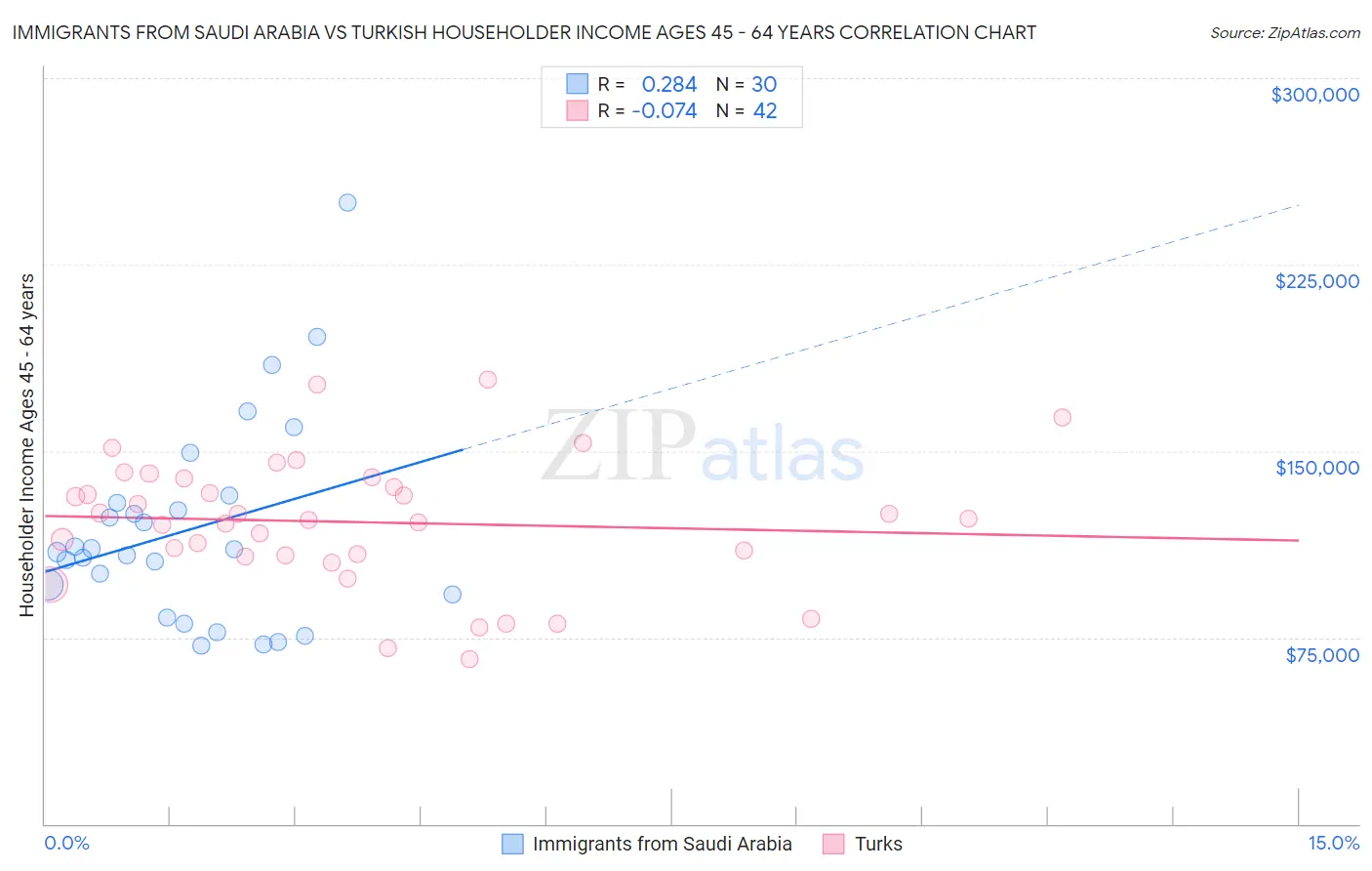 Immigrants from Saudi Arabia vs Turkish Householder Income Ages 45 - 64 years