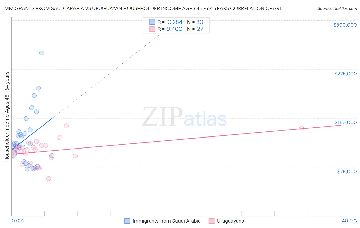 Immigrants from Saudi Arabia vs Uruguayan Householder Income Ages 45 - 64 years