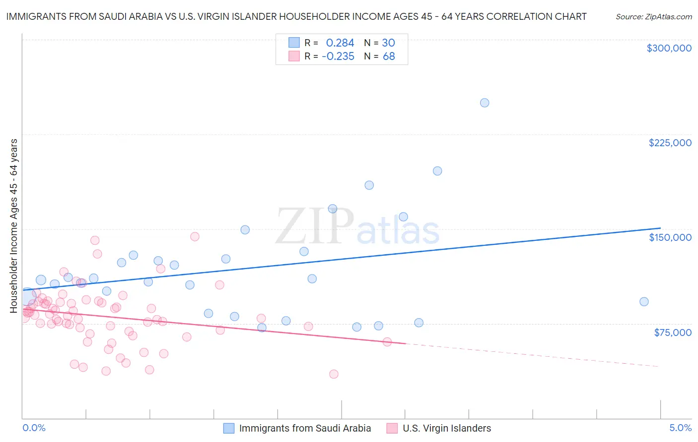 Immigrants from Saudi Arabia vs U.S. Virgin Islander Householder Income Ages 45 - 64 years