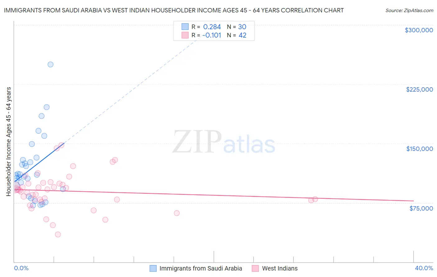 Immigrants from Saudi Arabia vs West Indian Householder Income Ages 45 - 64 years