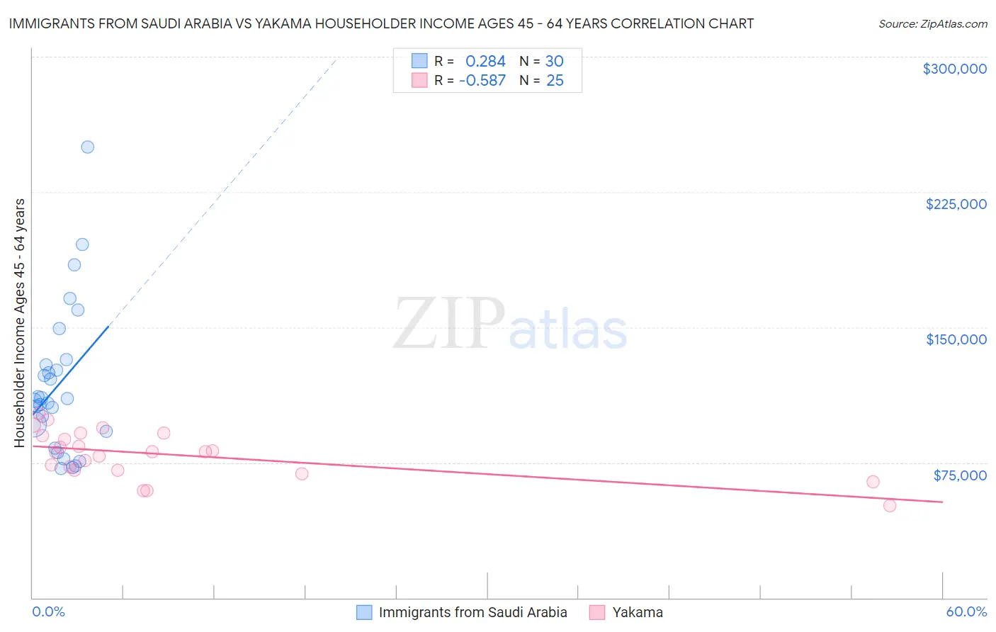 Immigrants from Saudi Arabia vs Yakama Householder Income Ages 45 - 64 years