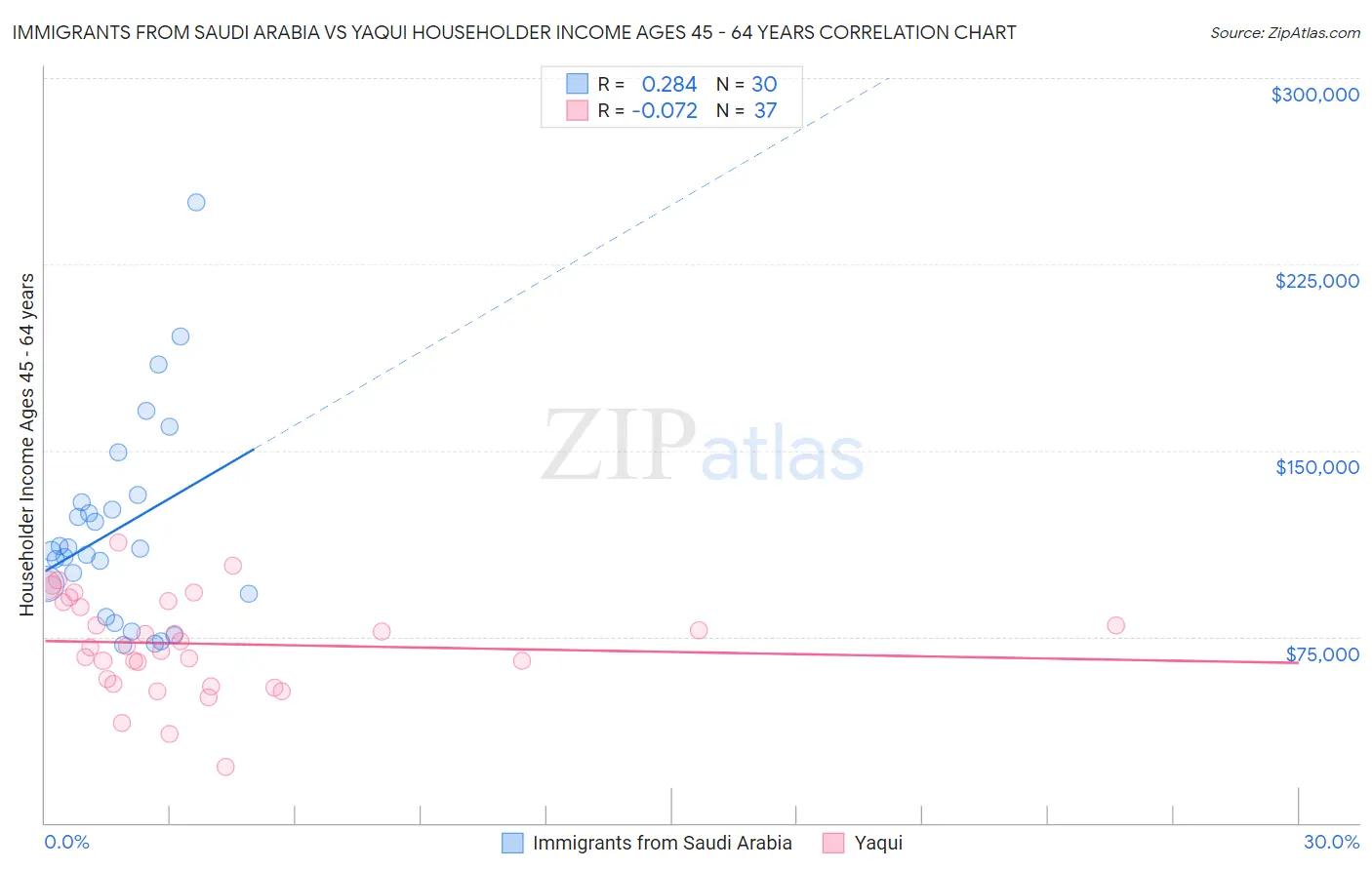 Immigrants from Saudi Arabia vs Yaqui Householder Income Ages 45 - 64 years