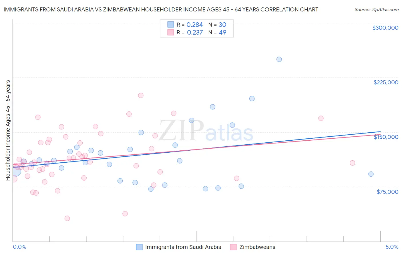 Immigrants from Saudi Arabia vs Zimbabwean Householder Income Ages 45 - 64 years