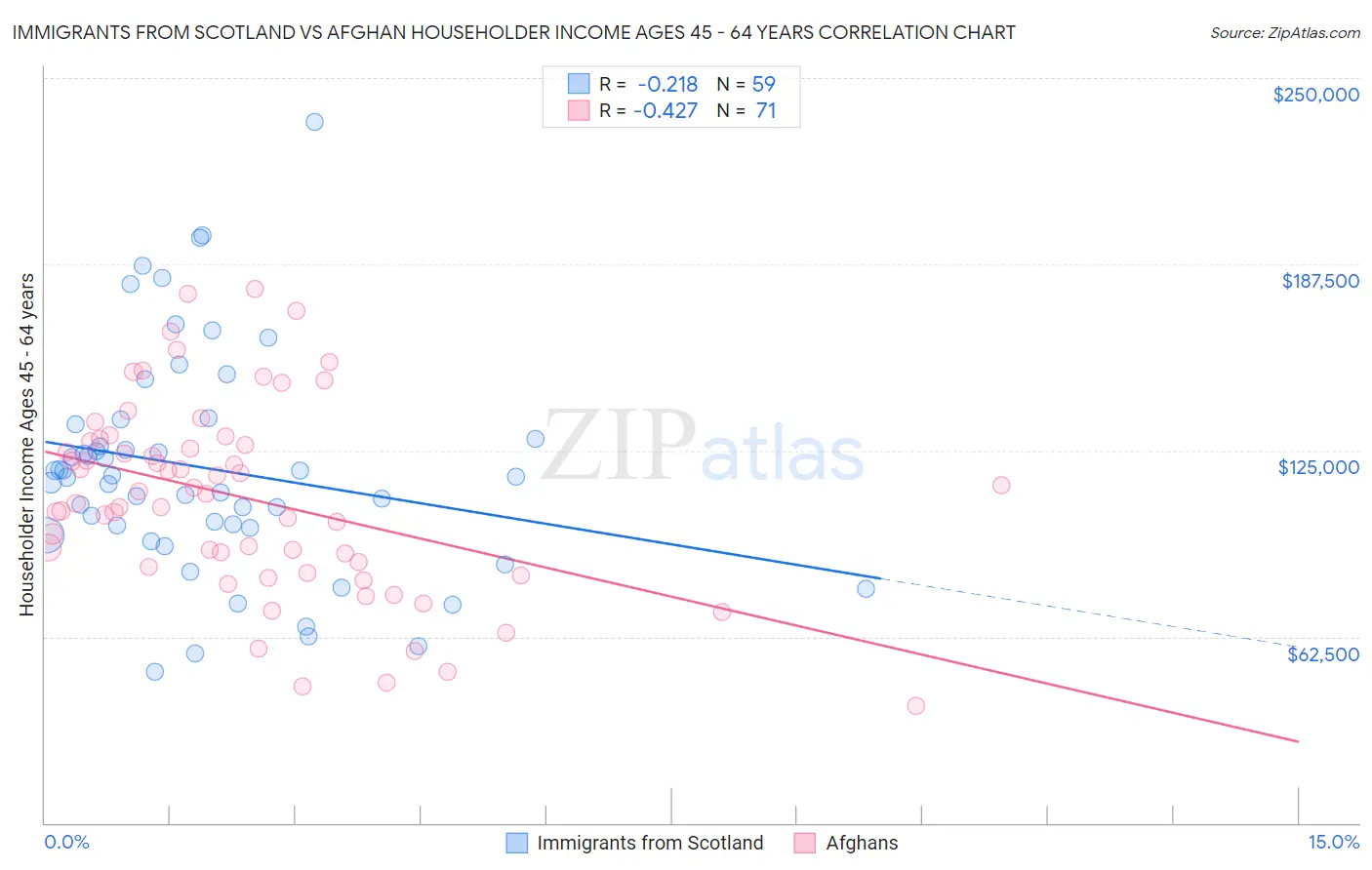 Immigrants from Scotland vs Afghan Householder Income Ages 45 - 64 years