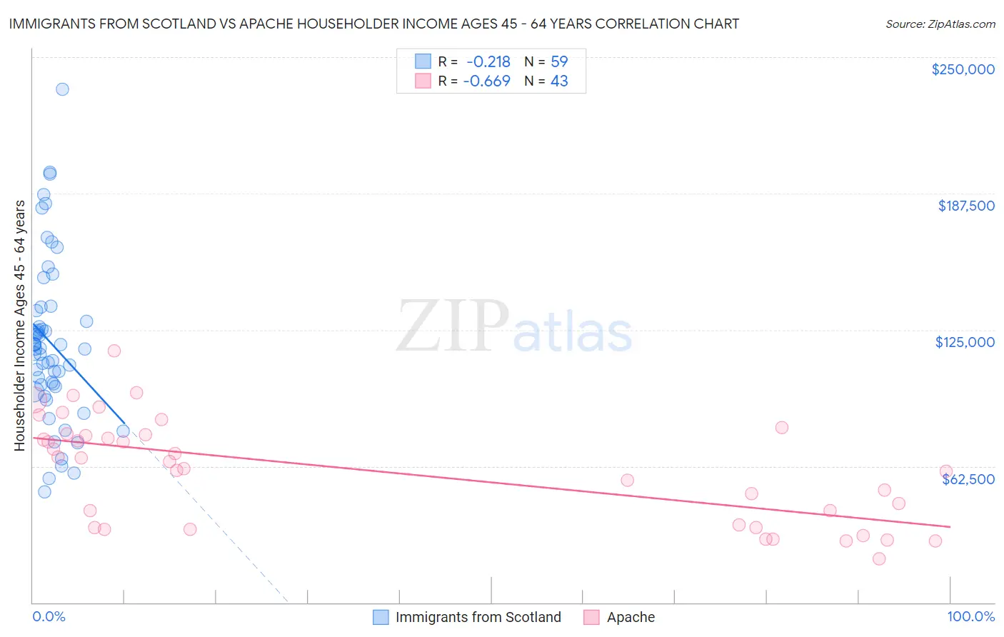 Immigrants from Scotland vs Apache Householder Income Ages 45 - 64 years