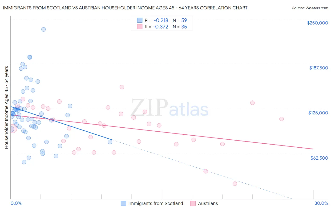 Immigrants from Scotland vs Austrian Householder Income Ages 45 - 64 years