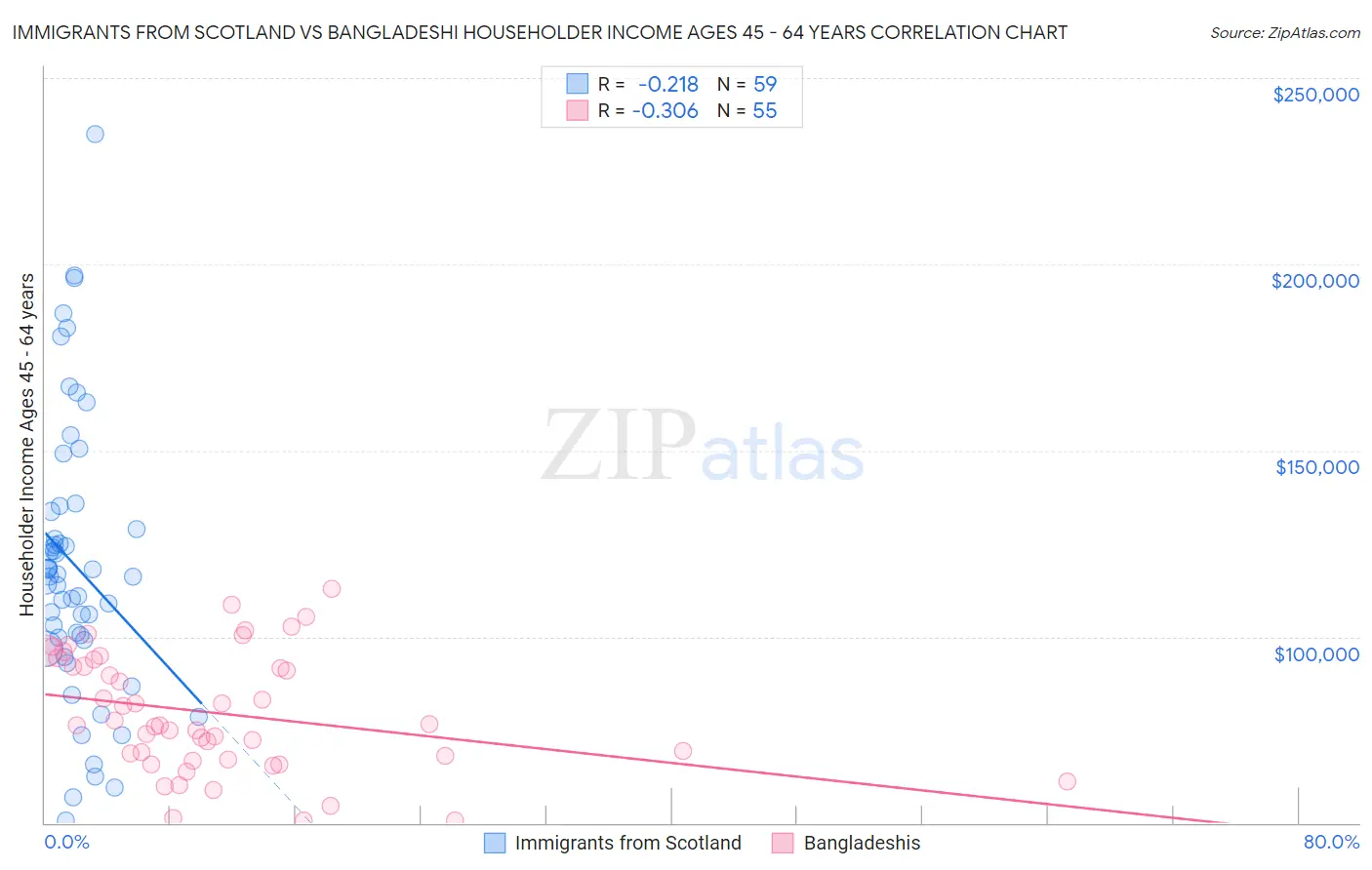 Immigrants from Scotland vs Bangladeshi Householder Income Ages 45 - 64 years