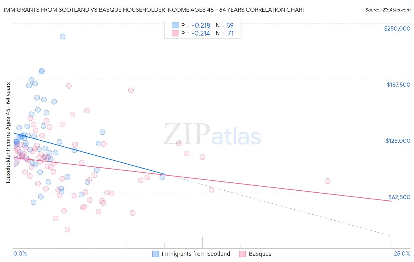 Immigrants from Scotland vs Basque Householder Income Ages 45 - 64 years