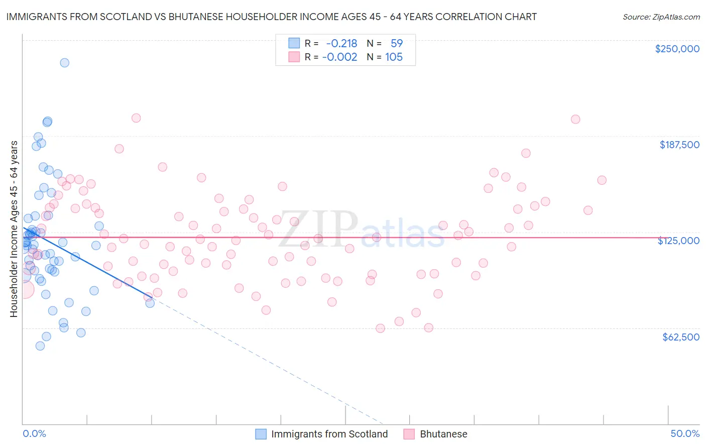 Immigrants from Scotland vs Bhutanese Householder Income Ages 45 - 64 years