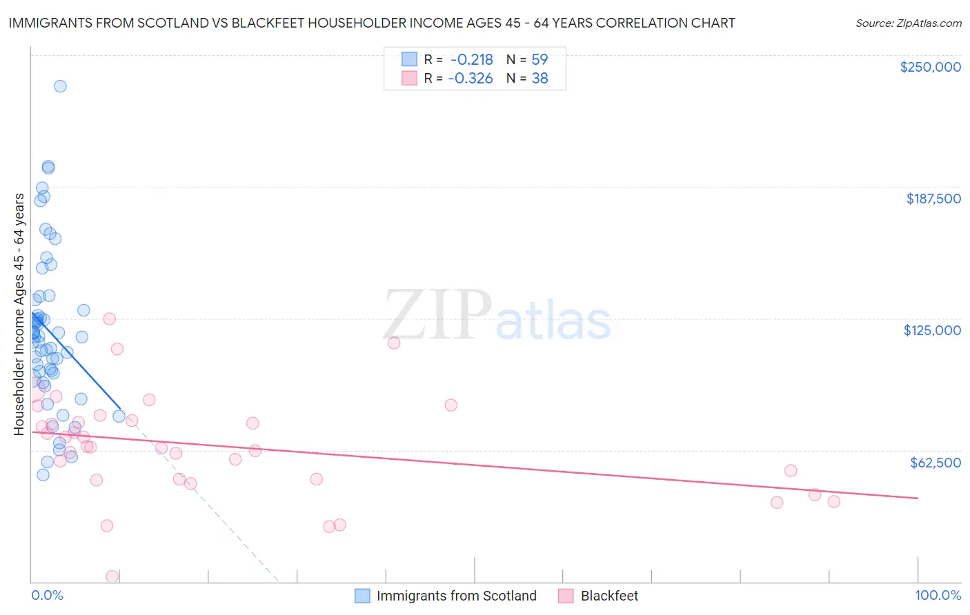 Immigrants from Scotland vs Blackfeet Householder Income Ages 45 - 64 years