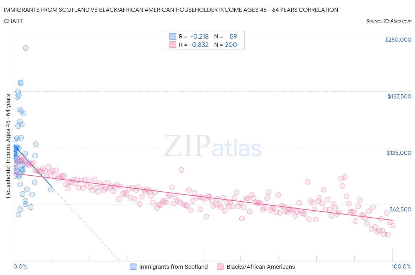 Immigrants from Scotland vs Black/African American Householder Income Ages 45 - 64 years