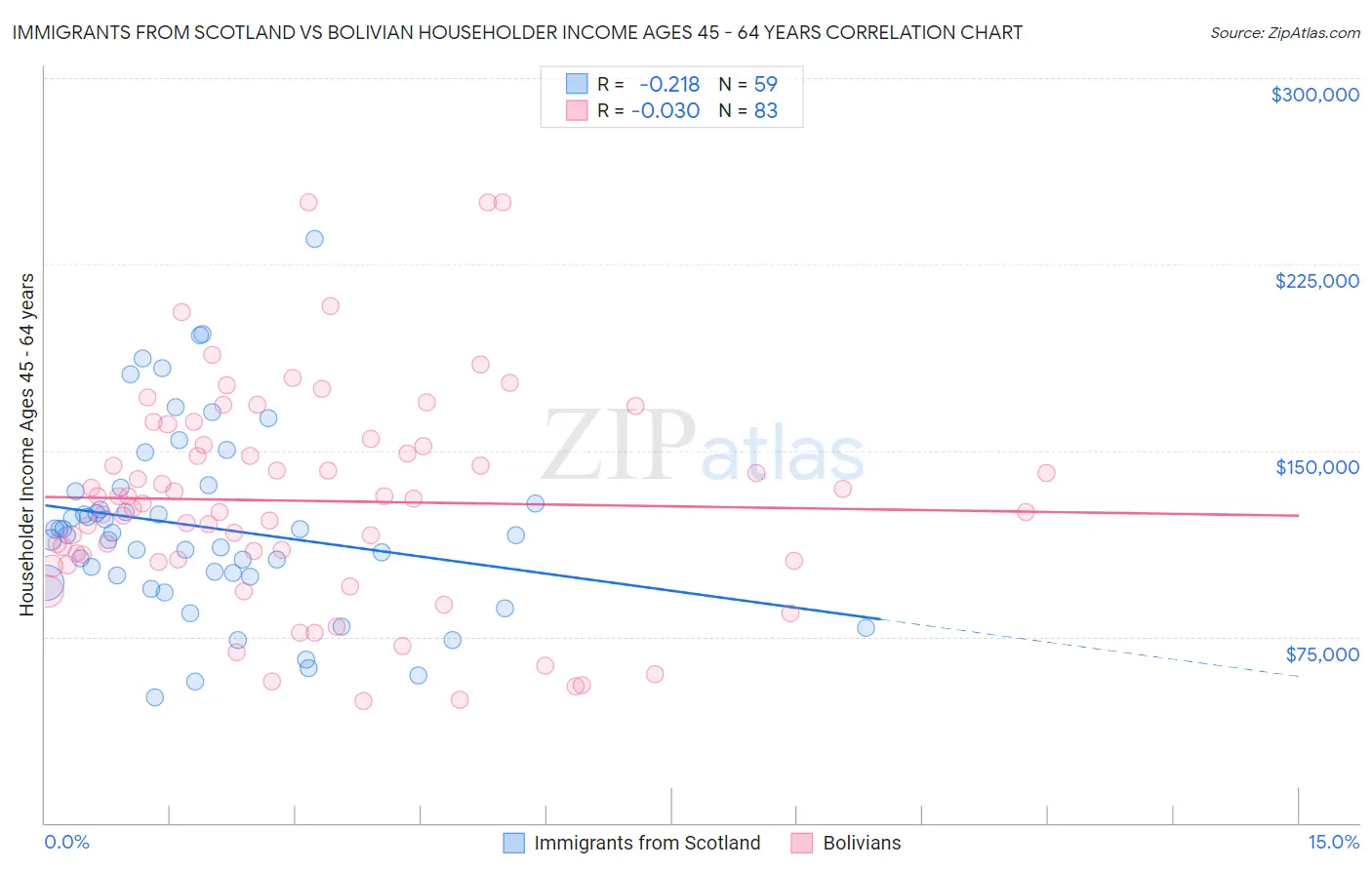 Immigrants from Scotland vs Bolivian Householder Income Ages 45 - 64 years