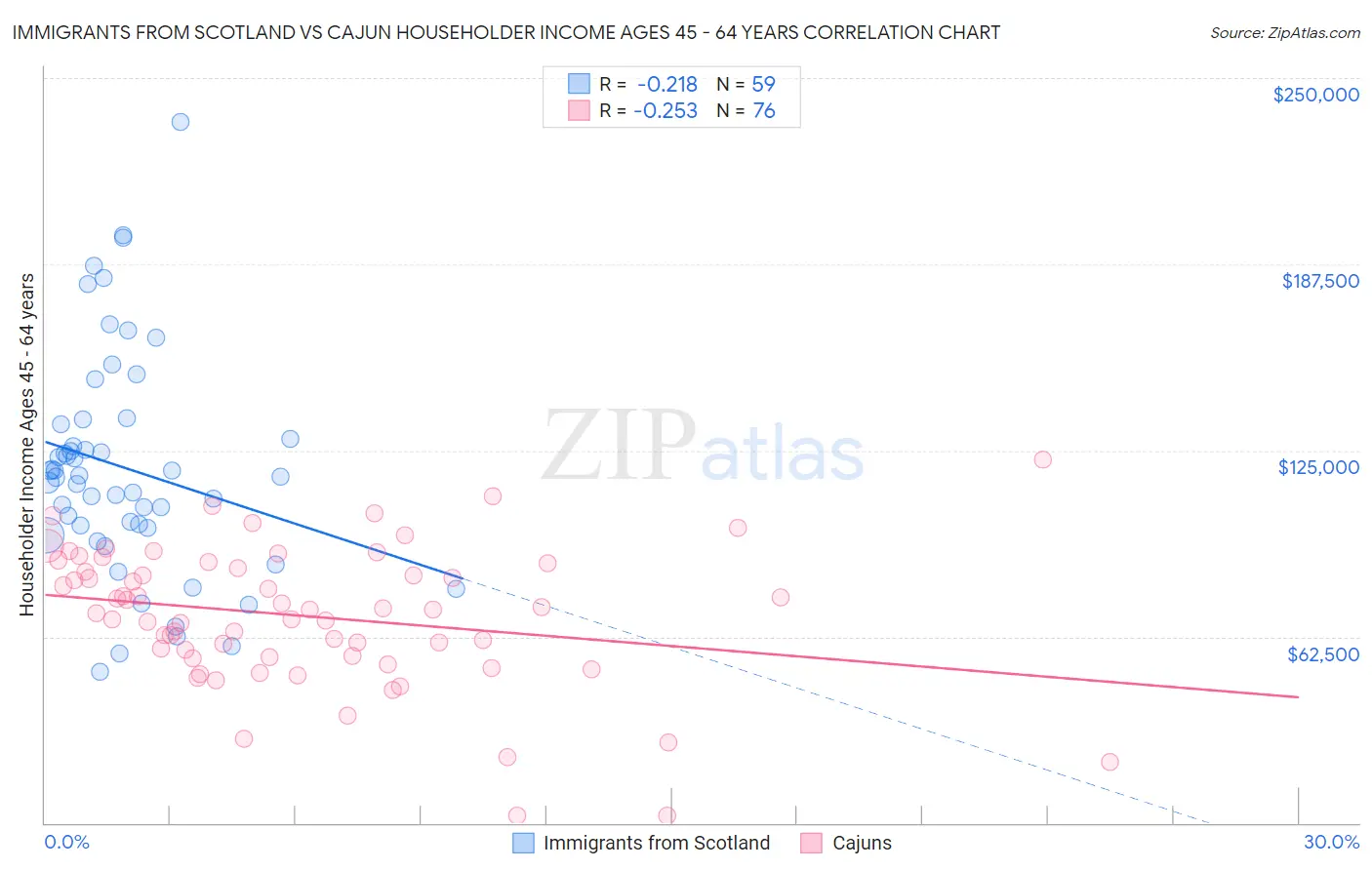 Immigrants from Scotland vs Cajun Householder Income Ages 45 - 64 years