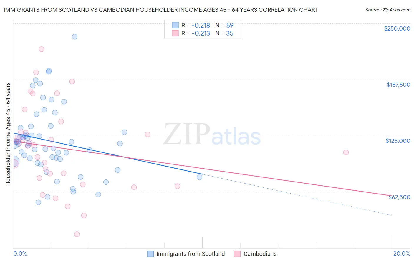 Immigrants from Scotland vs Cambodian Householder Income Ages 45 - 64 years