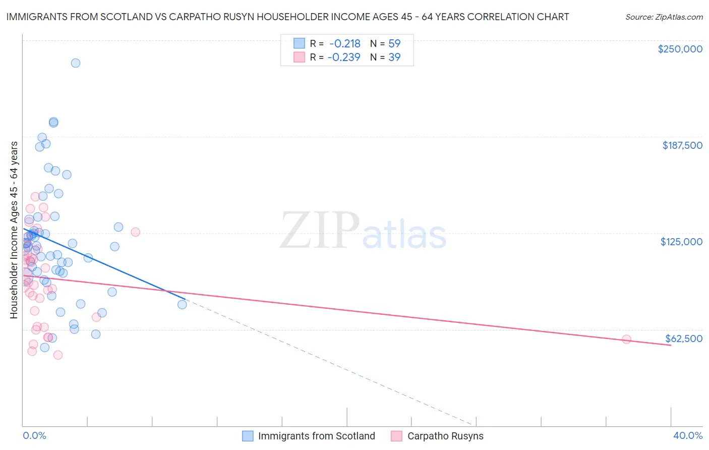 Immigrants from Scotland vs Carpatho Rusyn Householder Income Ages 45 - 64 years