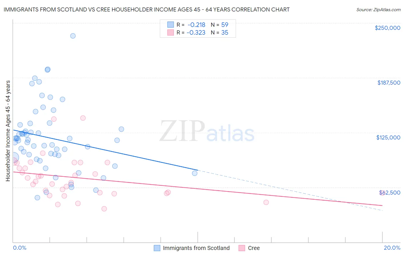 Immigrants from Scotland vs Cree Householder Income Ages 45 - 64 years