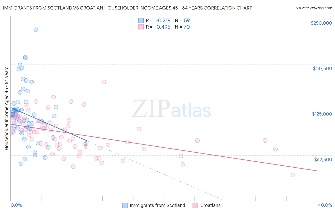 Immigrants from Scotland vs Croatian Householder Income Ages 45 - 64 years