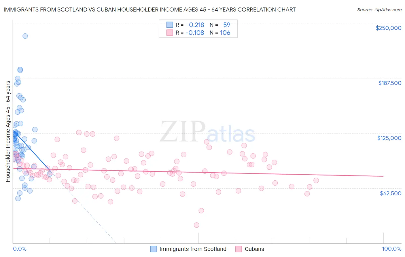 Immigrants from Scotland vs Cuban Householder Income Ages 45 - 64 years