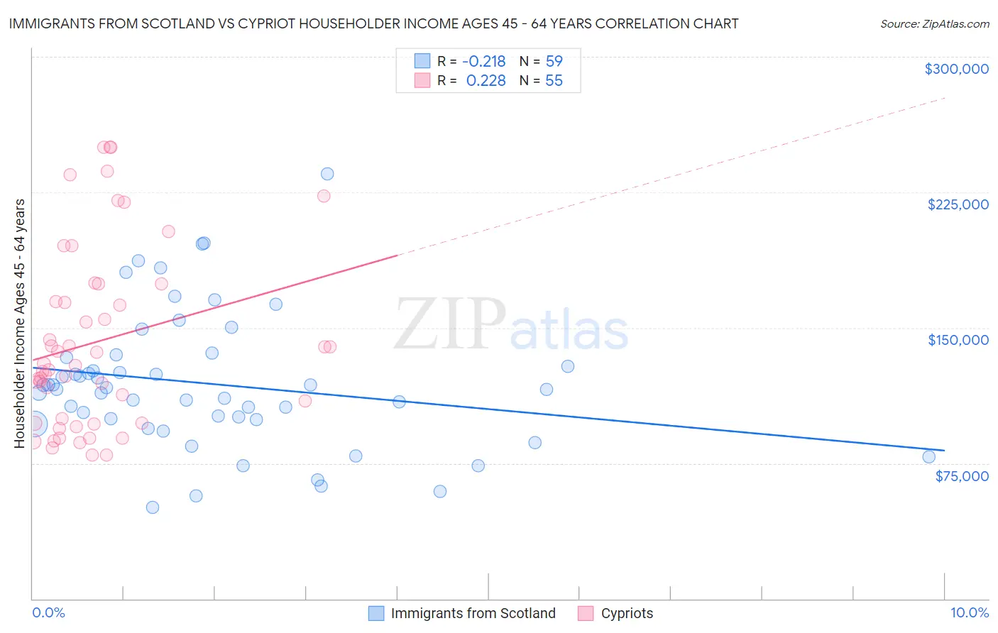Immigrants from Scotland vs Cypriot Householder Income Ages 45 - 64 years