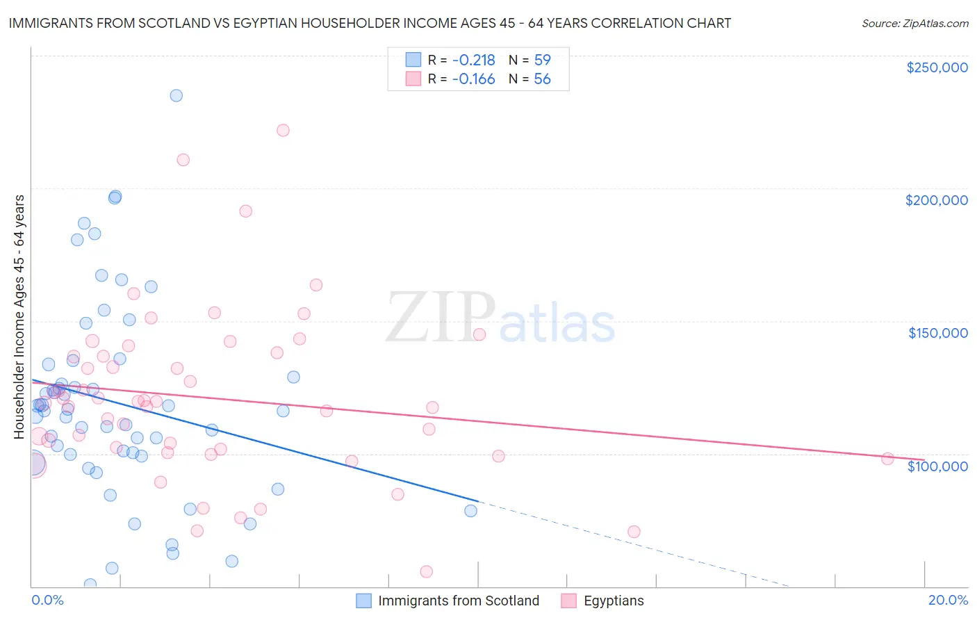 Immigrants from Scotland vs Egyptian Householder Income Ages 45 - 64 years