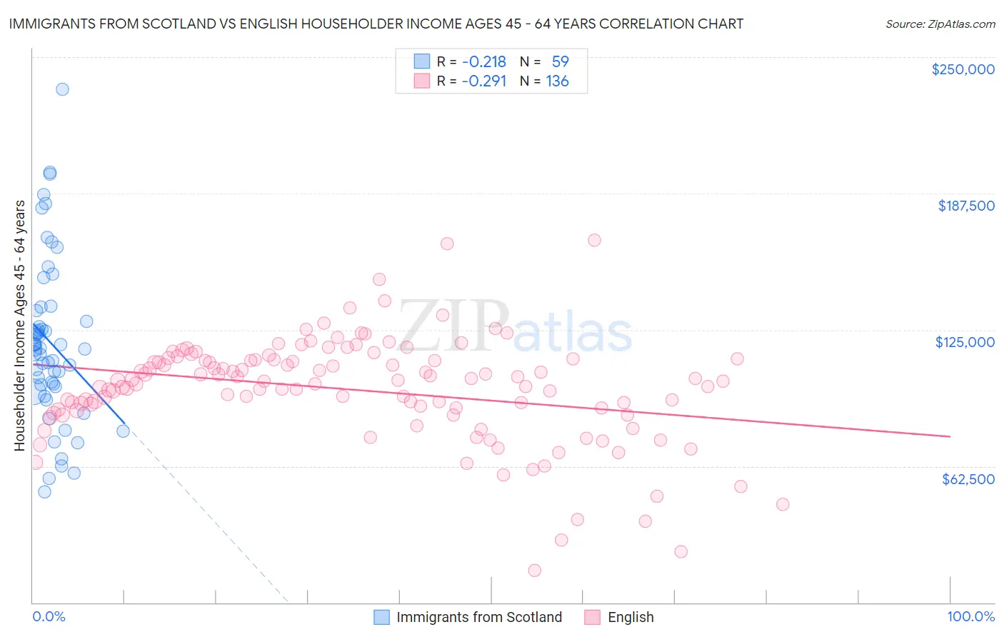 Immigrants from Scotland vs English Householder Income Ages 45 - 64 years