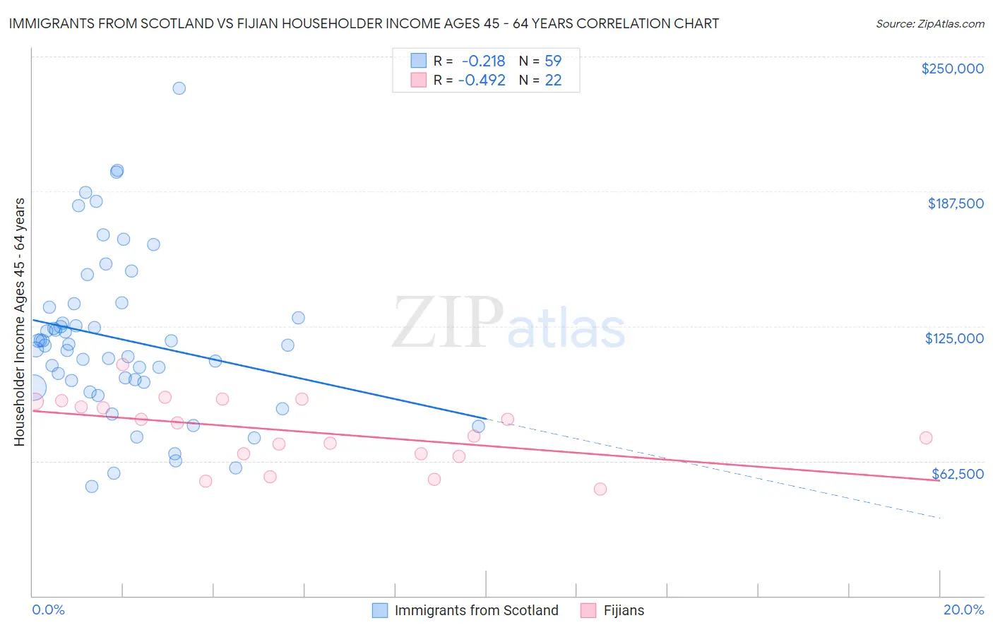 Immigrants from Scotland vs Fijian Householder Income Ages 45 - 64 years